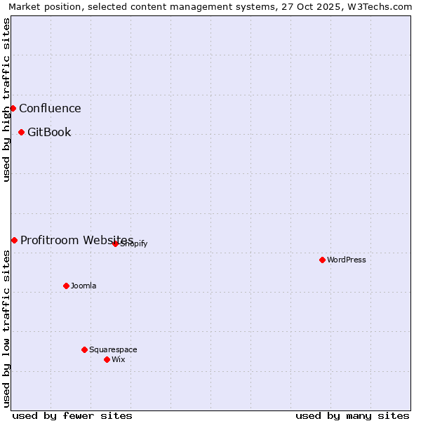 Market position of GitBook vs. Profitroom Websites vs. Confluence
