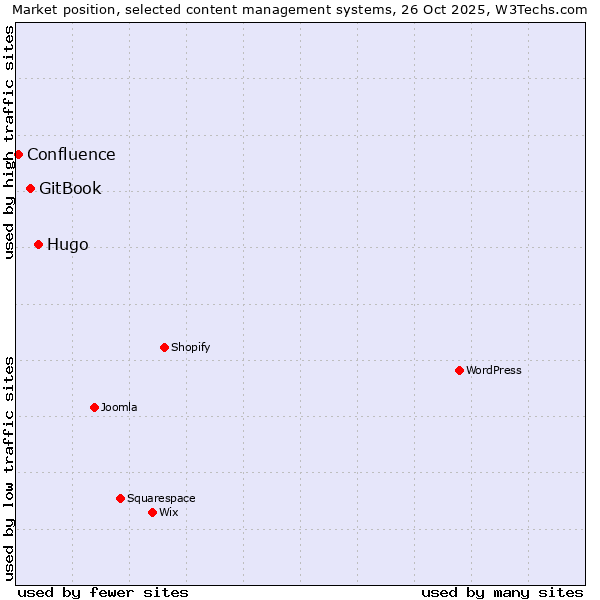 Market position of Hugo vs. GitBook vs. Confluence