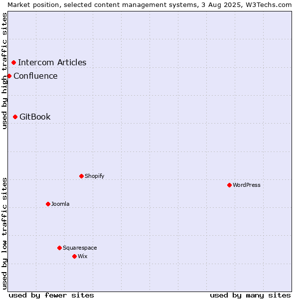 Market position of GitBook vs. Intercom Articles vs. Confluence