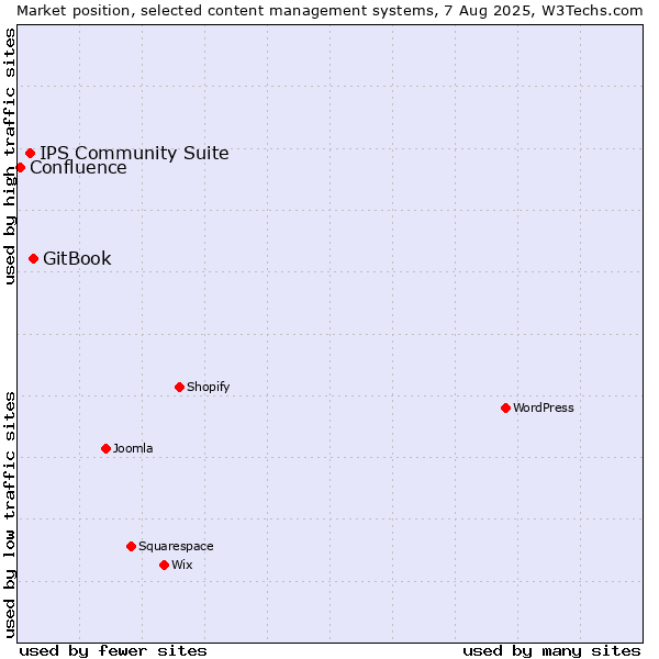 Market position of GitBook vs. IPS Community Suite vs. Confluence