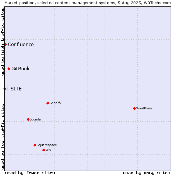Market position of GitBook vs. Confluence vs. i-SITE