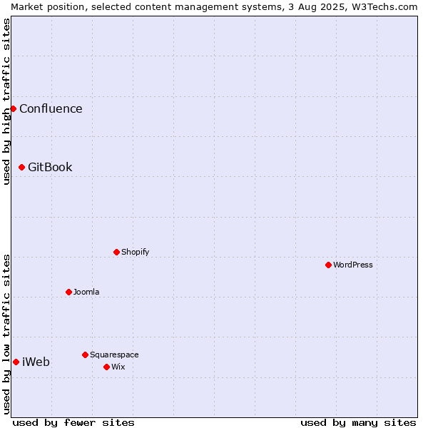 Market position of GitBook vs. iWeb vs. Confluence