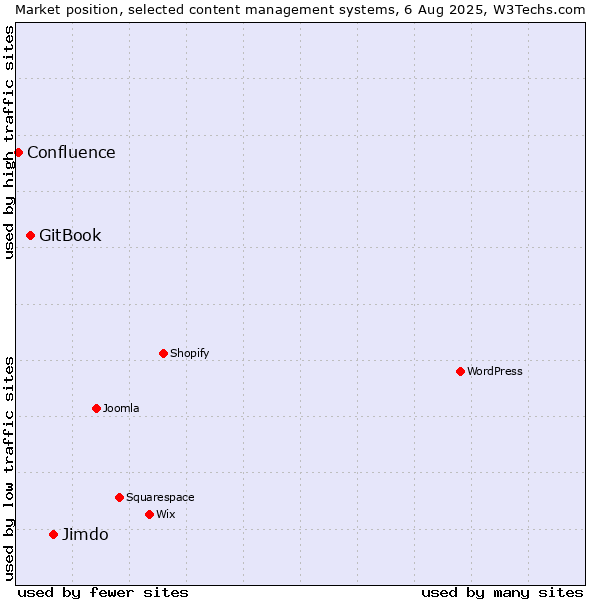 Market position of Jimdo vs. GitBook vs. Confluence