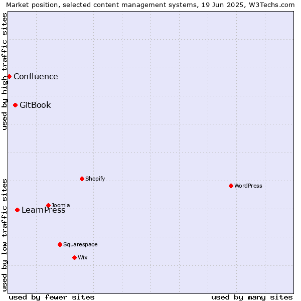 Market position of LearnPress vs. GitBook vs. Confluence