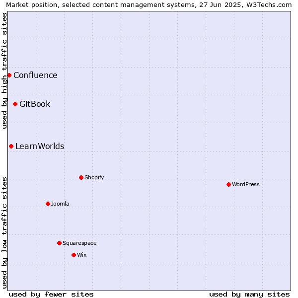 Market position of GitBook vs. LearnWorlds vs. Confluence