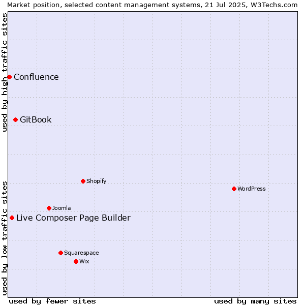 Market position of GitBook vs. Live Composer Page Builder vs. Confluence