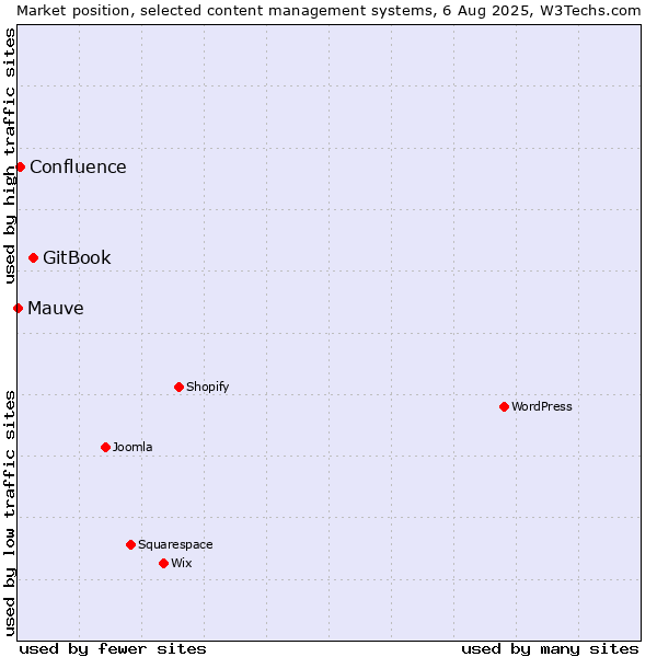 Market position of GitBook vs. Confluence vs. Mauve