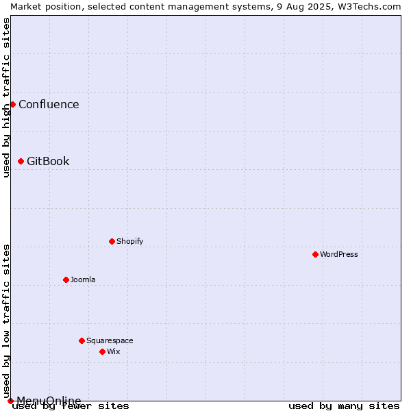 Market position of GitBook vs. Confluence vs. MenuOnline