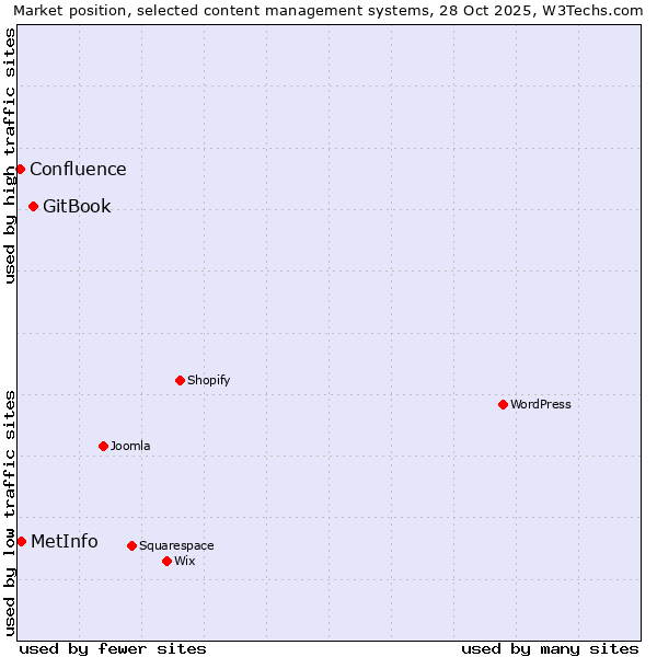 Market position of GitBook vs. MetInfo vs. Confluence