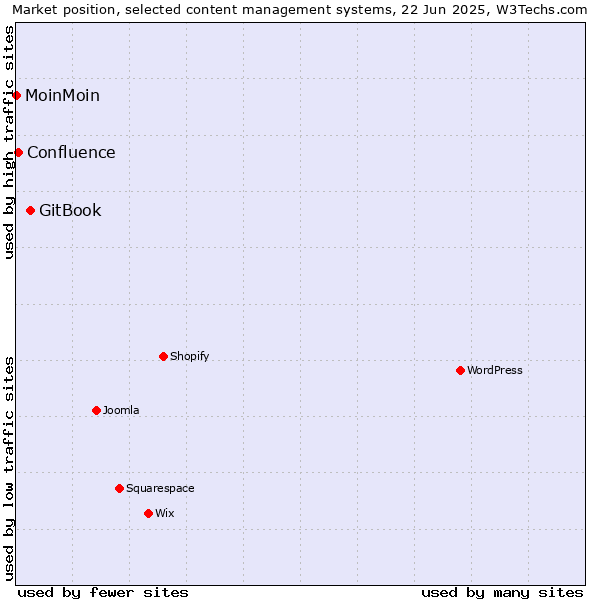 Market position of GitBook vs. Confluence vs. MoinMoin