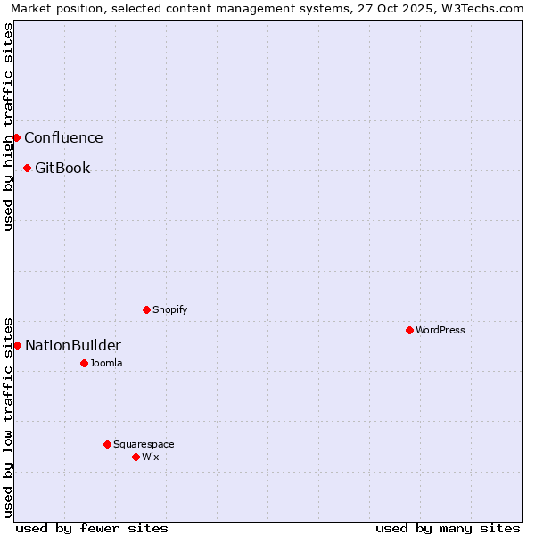 Market position of GitBook vs. NationBuilder vs. Confluence