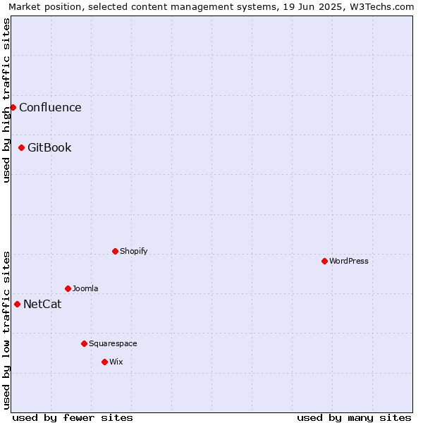 Market position of GitBook vs. NetCat vs. Confluence