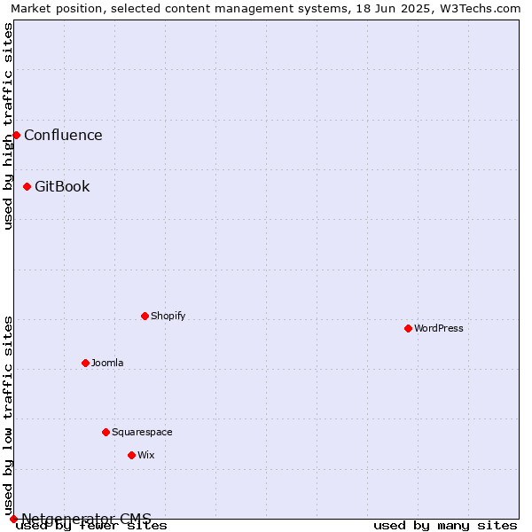 Market position of GitBook vs. Confluence vs. Netgenerator CMS