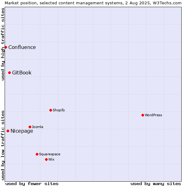 Market position of GitBook vs. Nicepage vs. Confluence