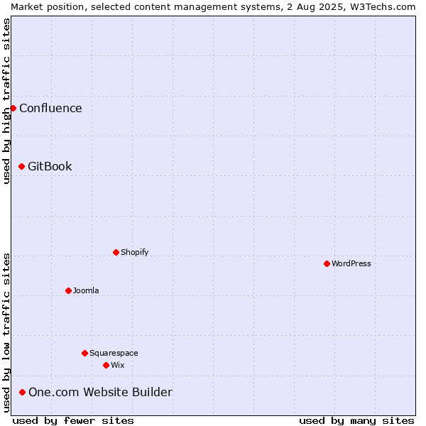 Market position of One.com Website Builder vs. GitBook vs. Confluence