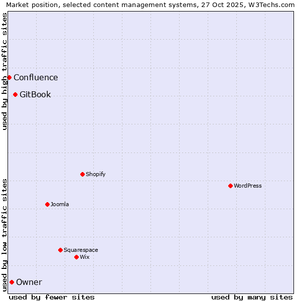 Market position of GitBook vs. Owner vs. Confluence