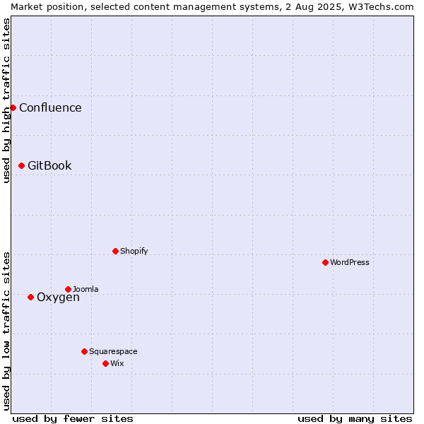 Market position of Oxygen vs. GitBook vs. Confluence