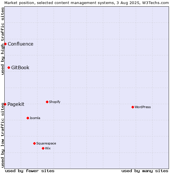 Market position of GitBook vs. Confluence vs. Pagekit