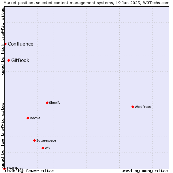 Market position of GitBook vs. Confluence vs. PHPFox