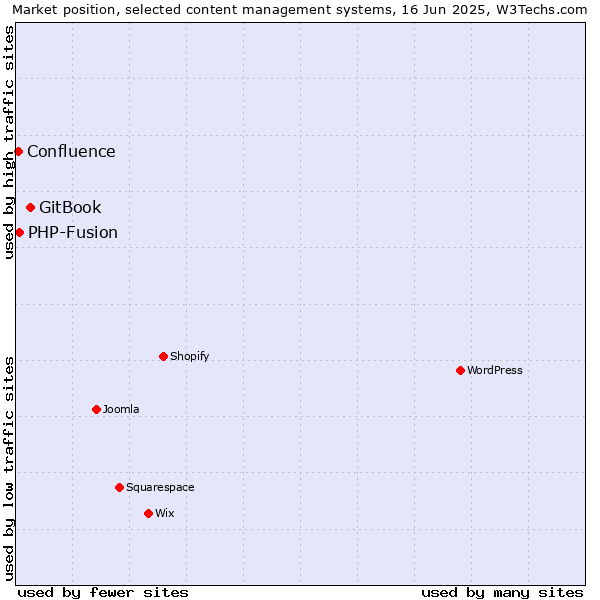 Market position of GitBook vs. PHP-Fusion vs. Confluence
