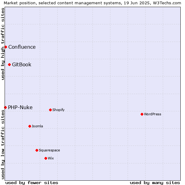 Market position of GitBook vs. Confluence vs. PHP-Nuke