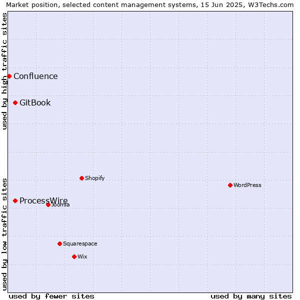 Market position of GitBook vs. ProcessWire vs. Confluence