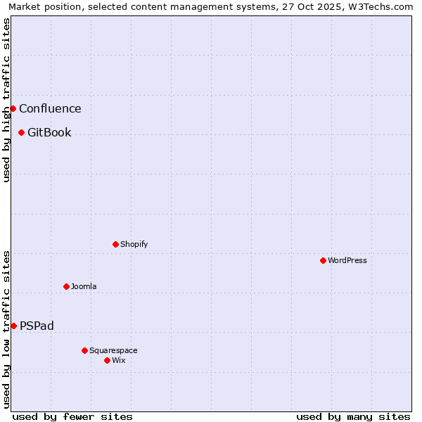 Market position of GitBook vs. PSPad vs. Confluence