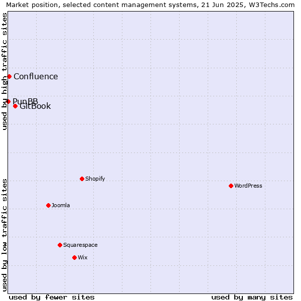 Market position of GitBook vs. Confluence vs. PunBB