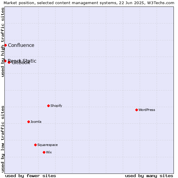 Market position of GitBook vs. Confluence vs. React Static