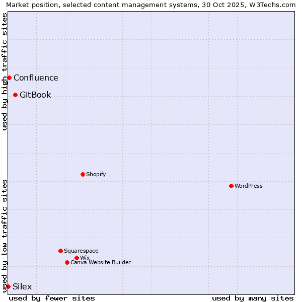 Market position of GitBook vs. Confluence vs. Silex