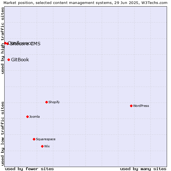 Market position of GitBook vs. Sitecore CMS vs. Confluence