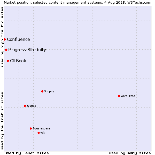 Market position of GitBook vs. Progress Sitefinity vs. Confluence