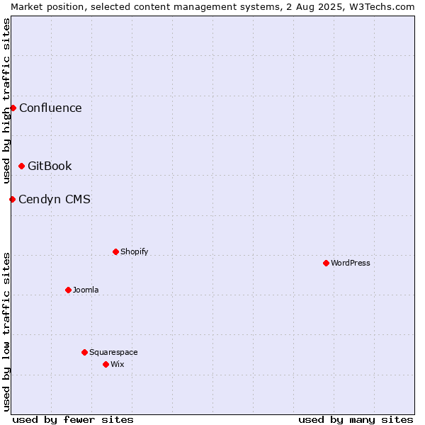 Market position of GitBook vs. Confluence vs. Cendyn CMS