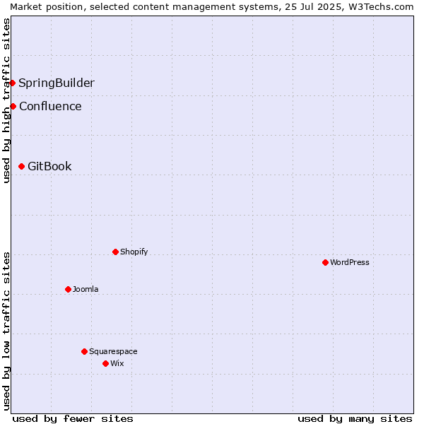 Market position of GitBook vs. Confluence vs. SpringBuilder
