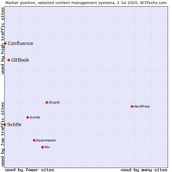 Market position of GitBook vs. Confluence vs. Svbtle