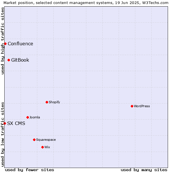 Market position of GitBook vs. Confluence vs. SX CMS