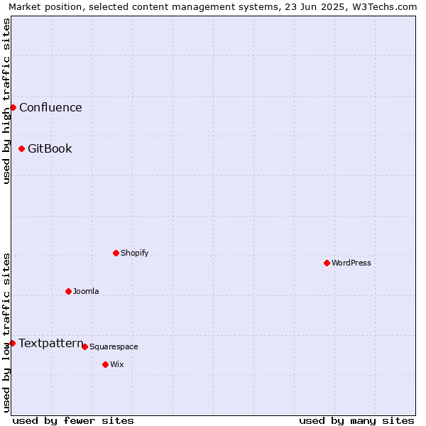 Market position of GitBook vs. Confluence vs. Textpattern