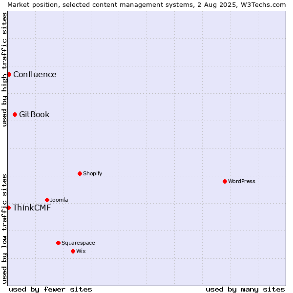 Market position of GitBook vs. Confluence vs. ThinkCMF