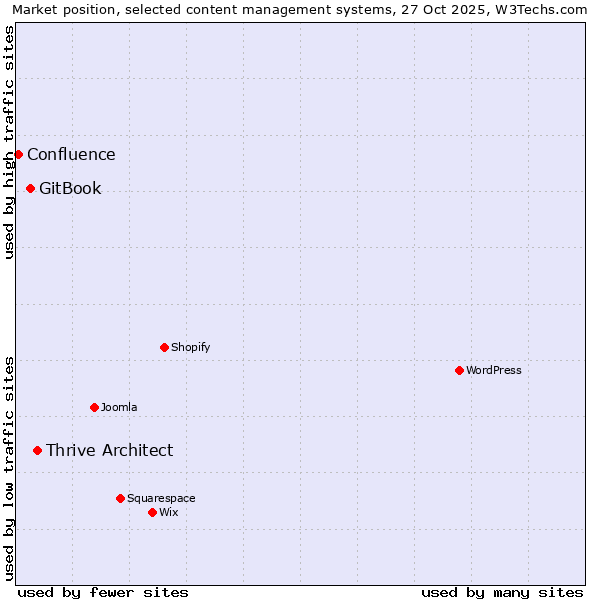 Market position of Thrive Architect vs. GitBook vs. Confluence