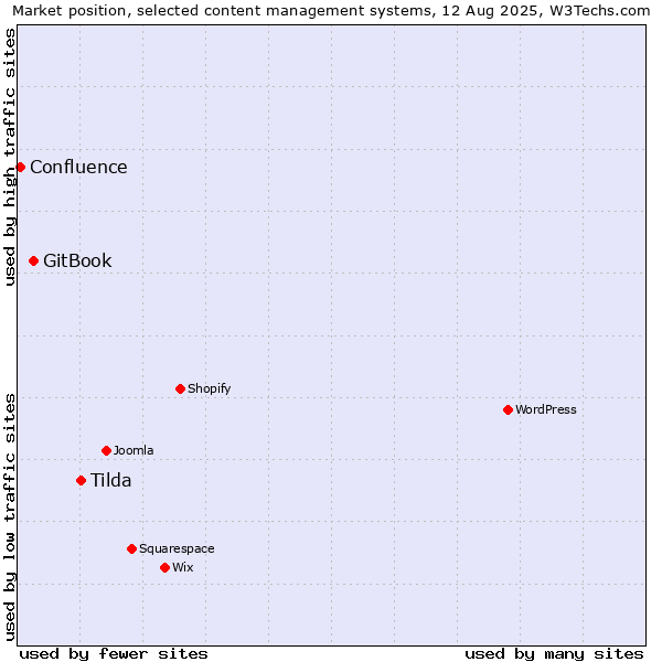 Market position of Tilda vs. GitBook vs. Confluence