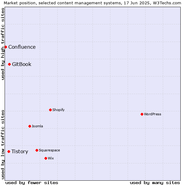 Market position of GitBook vs. Tistory vs. Confluence
