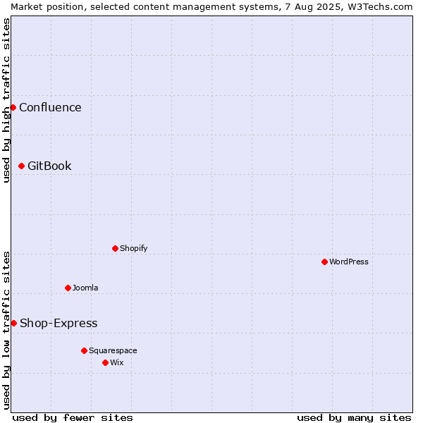Market position of GitBook vs. Shop-Express vs. Confluence
