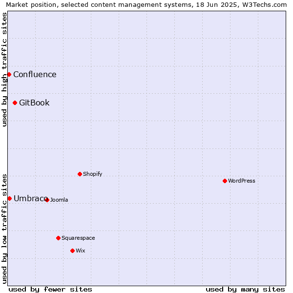 Market position of GitBook vs. Umbraco vs. Confluence