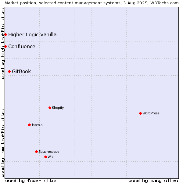 Market position of GitBook vs. Higher Logic Vanilla vs. Confluence