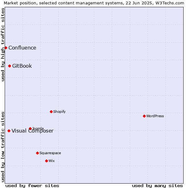 Market position of GitBook vs. Visual Composer vs. Confluence