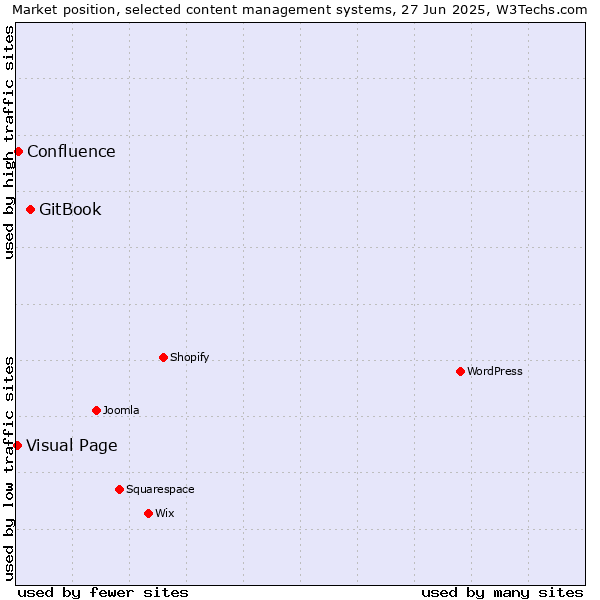 Market position of GitBook vs. Confluence vs. Visual Page