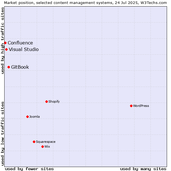Market position of GitBook vs. Visual Studio vs. Confluence