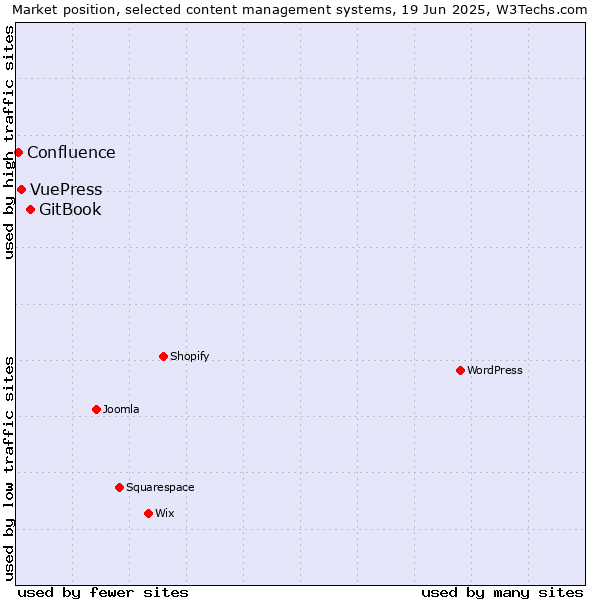 Market position of GitBook vs. VuePress vs. Confluence
