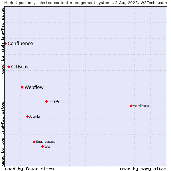 Market position of Webflow vs. GitBook vs. Confluence