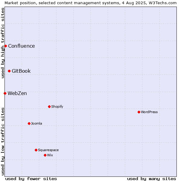 Market position of GitBook vs. Confluence vs. WebZen